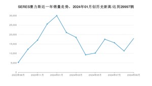 SERES赛力斯 9月份销量数据发布 同比增长241.84%(2024年)