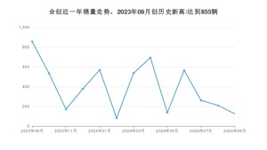 合创 9月份销量数据发布 同比下降85.38%(2024年)