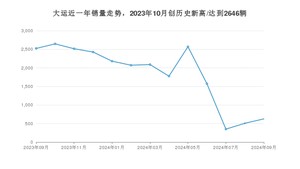 大运 9月份销量怎么样? 众车网权威发布(2024年)