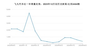 9月飞凡汽车销量怎么样? 众车网权威发布(2024年)
