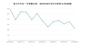 9月智己汽车销量情况如何? 众车网权威发布(2024年)