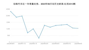 9月创维汽车销量情况如何? 众车网权威发布(2024年)