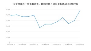 长安深蓝 9月份销量怎么样? 众车网权威发布(2024年)