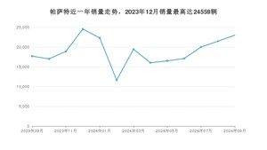 2024年9月大众帕萨特销量怎么样？ 在20-25万中排名怎么样？