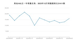 2024年9月奥迪A6L销量多少？ 在哪个城市卖得最好？