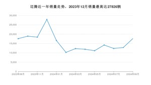 2024年9月大众迈腾销量多少？ 在哪个城市卖得最好？