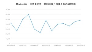 2024年9月特斯拉Model Y销量多少？ 在美系车中排名怎么样？