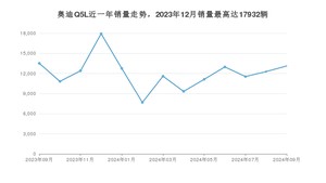 2024年9月奥迪Q5L销量数据发布 共卖了13125台