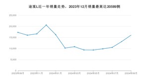 2024年9月大众途观L销量如何？ 在SUV车型中排名怎么样？