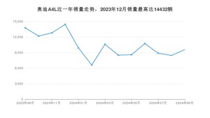 2024年9月奥迪A4L销量如何？ 在中型车车型中排名怎么样？