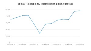 2024年9月比亚迪海鸥销量如何？ 在小型车车型中排名怎么样？