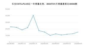 2024年9月长安CS75 PLUS销量数据发布 共卖了15230台