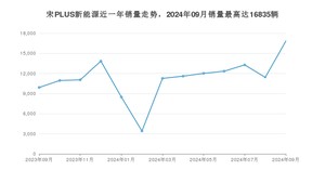 2024年9月比亚迪宋PLUS新能源销量多少？ 在自主车中排名怎么样？