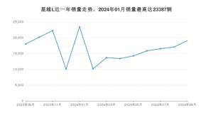 2024年9月吉利汽车星越L销量怎么样？ 在15-20万中排名怎么样？