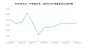 2024年9月丰田RAV4荣放销量多少？ 在哪个城市卖得最好？