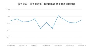 2024年9月丰田汉兰达销量多少？ 在日系车中排名怎么样？