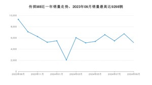 2024年9月广汽传祺传祺M8销量怎么样？ 在25-30万中排名怎么样？