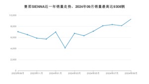 2024年9月丰田赛那SIENNA销量怎么样？ 在中排名怎么样？