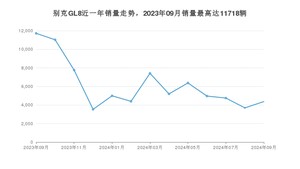 2024年9月别克GL8销量怎么样？ 在20-25万中排名怎么样？
