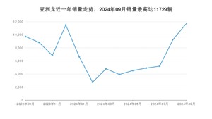 2024年9月丰田亚洲龙销量怎么样？ 在20-25万中排名怎么样？