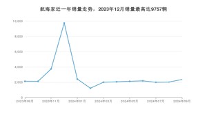 2024年9月林肯航海家销量如何？ 在SUV车型中排名怎么样？