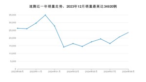 2024年9月大众速腾销量多少？ 在哪个城市卖得最好？