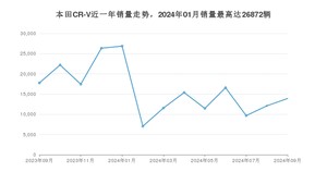 2024年9月本田CR-V销量多少？ 在日系车中排名怎么样？