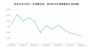 2024年9月凯迪拉克CT5销量多少？ 在美系车中排名怎么样？