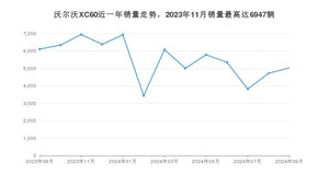 2024年9月沃尔沃XC60销量如何？ 在SUV车型中排名怎么样？