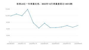 2024年9月理想L9销量怎么样？ 在中排名怎么样？