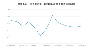 2024年9月本田奥德赛销量多少？ 在日系车中排名怎么样？