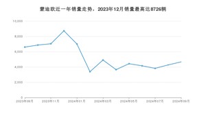 2024年9月福特蒙迪欧销量多少？ 在哪个城市卖得最好？