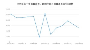 2024年9月丰田卡罗拉销量怎么样？ 在10-15万中排名怎么样？