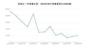 2024年9月本田思域销量怎么样？ 在10-15万中排名怎么样？