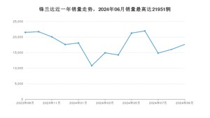 2024年9月丰田锋兰达销量怎么样？ 在10-15万中排名怎么样？