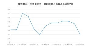 2024年9月腾势D9销量数据发布 共卖了207台