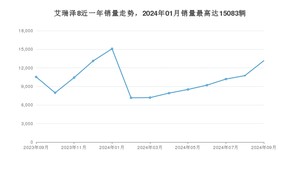 2024年9月奇瑞艾瑞泽8销量多少？ 在哪个城市卖得最好？