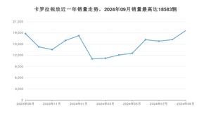 2024年9月丰田卡罗拉锐放销量怎么样？ 在10-15万中排名怎么样？