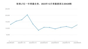 2024年9月理想L7销量数据发布 共卖了12731台