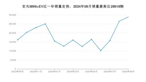 2024年9月五菱宏光MINI EV销量数据发布 共卖了28918台