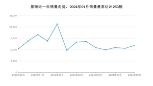 2024年9月吉利汽车星瑞销量数据发布 共卖了11854台