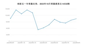 2024年9月本田皓影销量怎么样？ 在15-20万中排名怎么样？