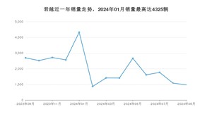 2024年9月别克君越销量怎么样？ 在20-25万中排名怎么样？