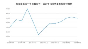 2024年9月丰田皇冠陆放销量怎么样？ 在35-40万中排名怎么样？