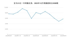 2024年9月宝马X1销量多少？ 在哪个城市卖得最好？