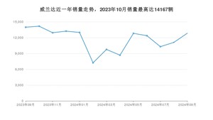 2024年9月丰田威兰达销量怎么样？ 在15-20万中排名怎么样？