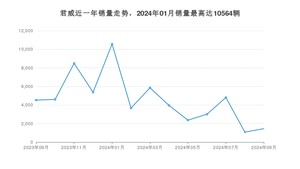 2024年9月别克君威销量怎么样？ 在中排名怎么样？