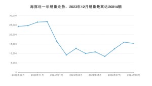 2024年9月比亚迪海豚销量怎么样？ 在中排名怎么样？