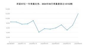 2024年9月长安深蓝深蓝S7销量多少？ 在哪个城市卖得最好？