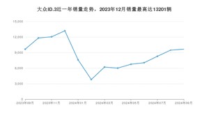 2024年9月大众ID.3销量怎么样？ 在中排名怎么样？